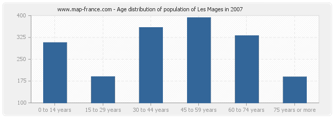 Age distribution of population of Les Mages in 2007